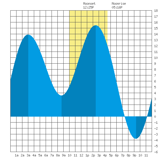 Takli Island tide chart for Monday, December 16, 2024