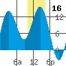Takli Island tide chart for Monday, December 16, 2024