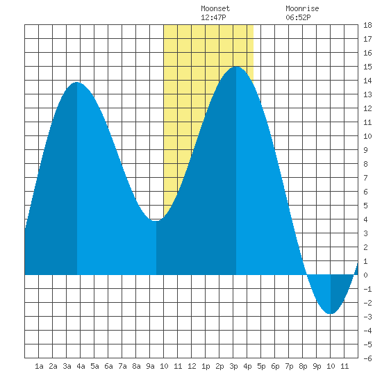 Takli Island tide chart for Tuesday, December 17, 2024