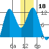 Takli Island tide chart for Wednesday, December 18, 2024