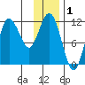 Takli Island tide chart for Sunday, December 1, 2024