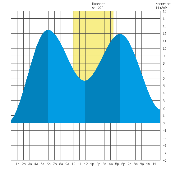 Takli Island tide chart for Friday, December 20, 2024