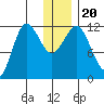 Takli Island tide chart for Friday, December 20, 2024