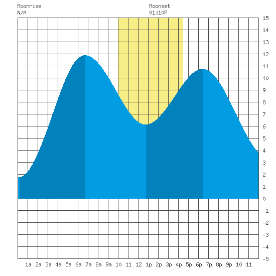 Takli Island tide chart for Saturday, December 21, 2024
