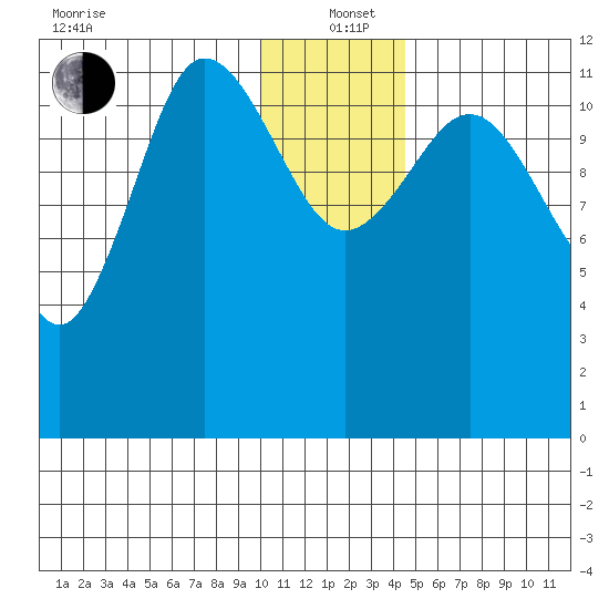 Takli Island tide chart for Sunday, December 22, 2024