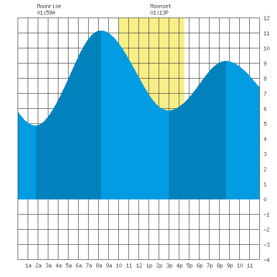 Takli Island tide chart for Monday, December 23, 2024