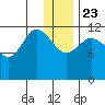 Takli Island tide chart for Monday, December 23, 2024