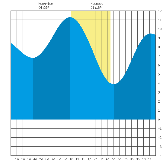 Takli Island tide chart for Wednesday, December 25, 2024