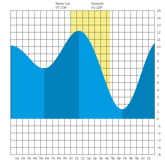 Takli Island tide chart for Friday, December 27, 2024