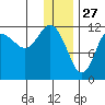 Takli Island tide chart for Friday, December 27, 2024