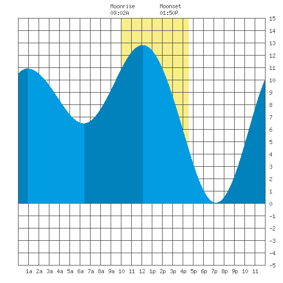 Takli Island tide chart for Saturday, December 28, 2024