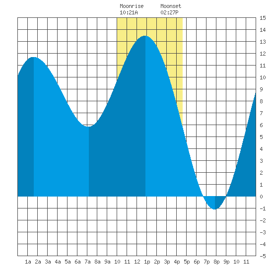 Takli Island tide chart for Sunday, December 29, 2024