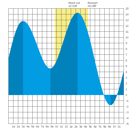 Takli Island tide chart for Monday, December 2, 2024