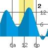 Takli Island tide chart for Monday, December 2, 2024