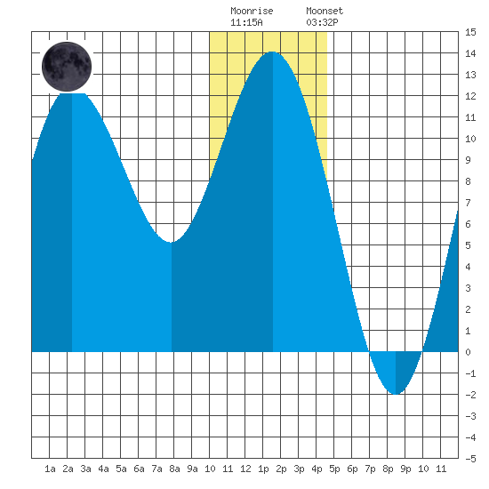 Takli Island tide chart for Monday, December 30, 2024