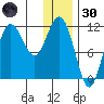 Takli Island tide chart for Monday, December 30, 2024