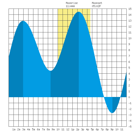 Takli Island tide chart for Tuesday, December 31, 2024