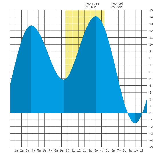Takli Island tide chart for Tuesday, December 3, 2024