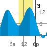 Takli Island tide chart for Tuesday, December 3, 2024