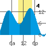Takli Island tide chart for Wednesday, December 4, 2024