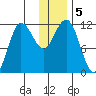 Takli Island tide chart for Thursday, December 5, 2024