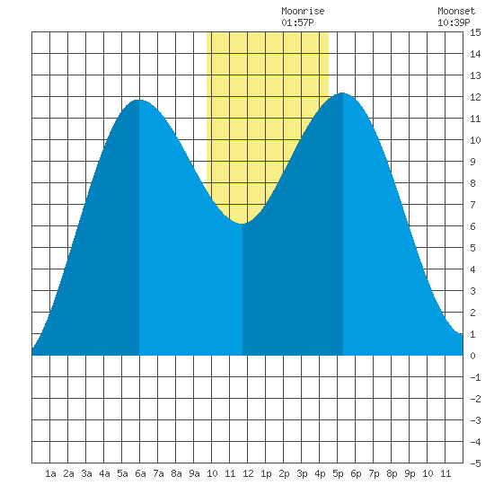 Takli Island tide chart for Friday, December 6, 2024