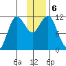Takli Island tide chart for Friday, December 6, 2024