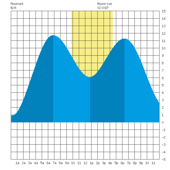 Takli Island tide chart for Saturday, December 7, 2024