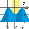 Takli Island tide chart for Saturday, December 7, 2024
