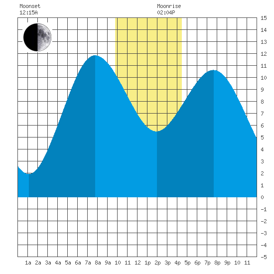 Takli Island tide chart for Sunday, December 8, 2024
