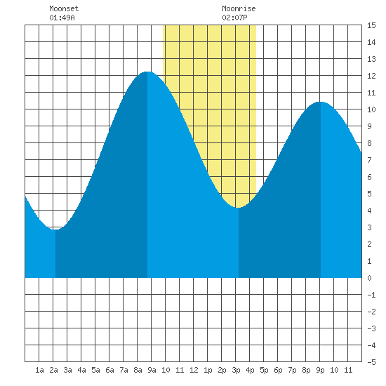 Takli Island tide chart for Monday, December 9, 2024