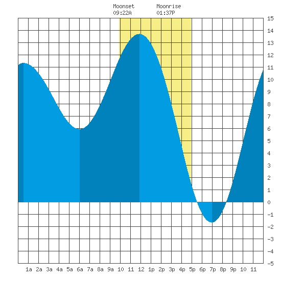 Takli Island tide chart for Saturday, January 11, 2025