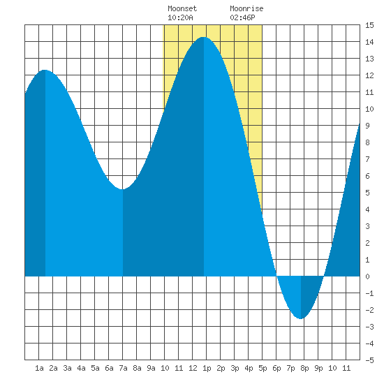 Takli Island tide chart for Sunday, January 12, 2025