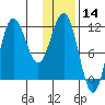 Takli Island tide chart for Tuesday, January 14, 2025