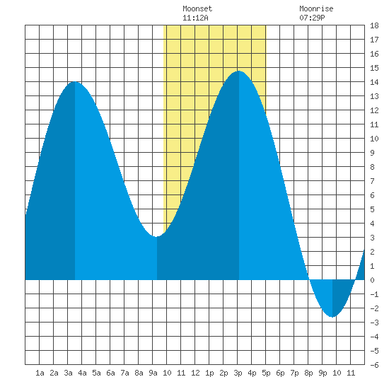 Takli Island tide chart for Wednesday, January 15, 2025