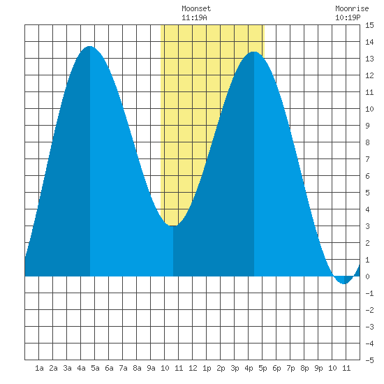 Takli Island tide chart for Friday, January 17, 2025