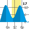 Takli Island tide chart for Friday, January 17, 2025