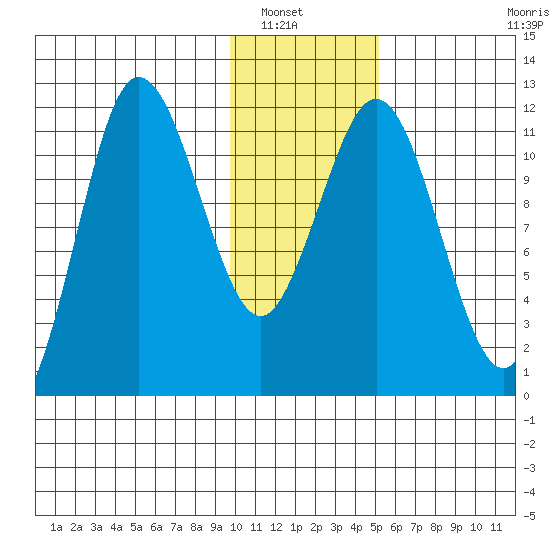 Takli Island tide chart for Saturday, January 18, 2025
