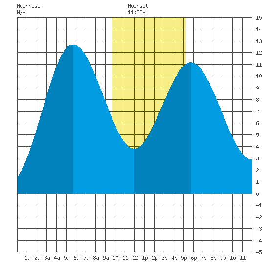 Takli Island tide chart for Sunday, January 19, 2025
