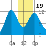 Takli Island tide chart for Sunday, January 19, 2025
