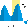 Takli Island tide chart for Wednesday, January 1, 2025