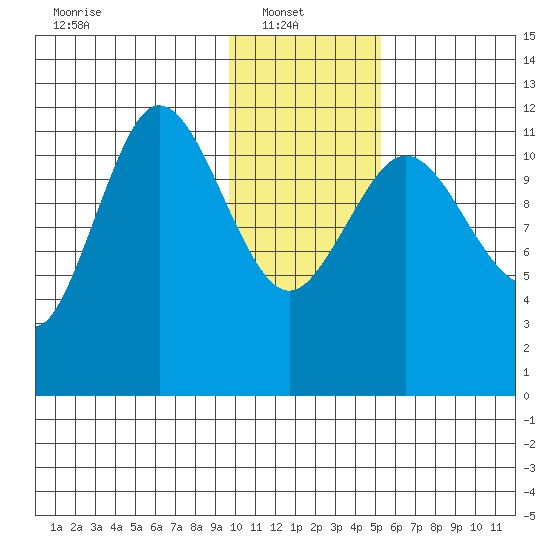 Takli Island tide chart for Monday, January 20, 2025