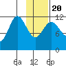 Takli Island tide chart for Monday, January 20, 2025