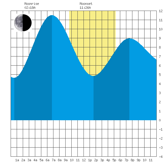 Takli Island tide chart for Tuesday, January 21, 2025