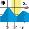 Takli Island tide chart for Tuesday, January 21, 2025