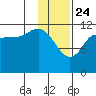 Takli Island tide chart for Friday, January 24, 2025