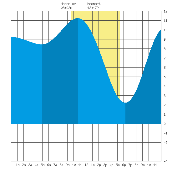 Takli Island tide chart for Saturday, January 25, 2025