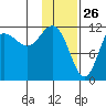 Takli Island tide chart for Sunday, January 26, 2025