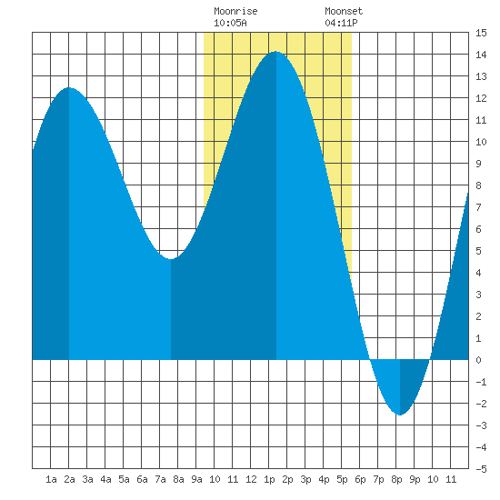 Takli Island tide chart for Tuesday, January 28, 2025
