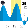 Takli Island tide chart for Wednesday, January 29, 2025